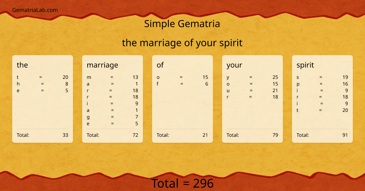 the marriage of your spirit in simple Gematria